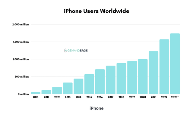 Iphone users Apple