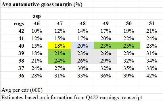 Average Automotive Gross Margin