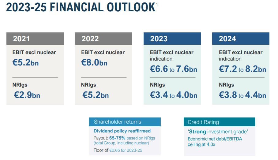 Engie Q4 2022 Earnings Challenges For Mature Businesses (OTCMKTSENGIY