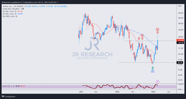 ABNB price chart (weekly)