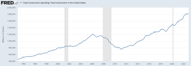 US total construction spending for past 20 years