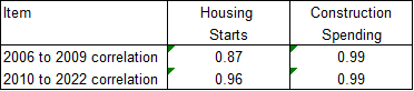 correlation between MLM revenue and Housing Starts and Construction Spending