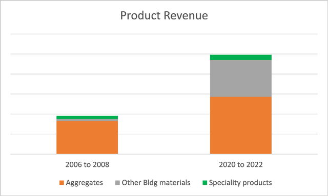 how MLM revenue by product has changed