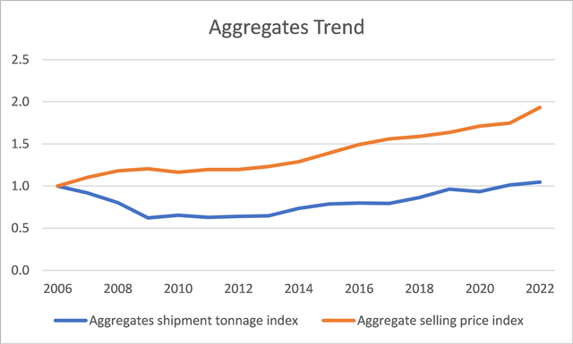 trends in aggregates shipment and price
