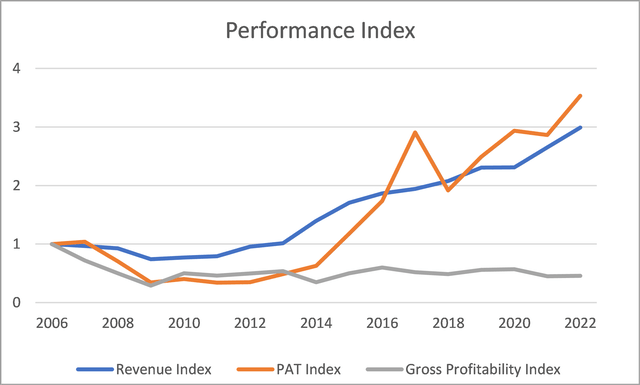 revenue, PAT and gross profitability trends