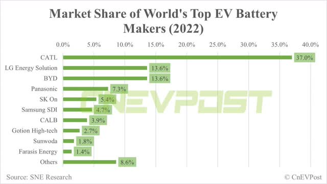 CnEVPost Batteries Leader Worldwide
