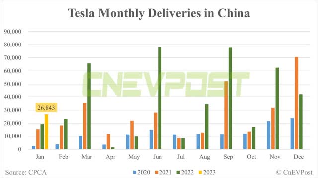 CnEVPost Tesla Monthly Deliveries China
