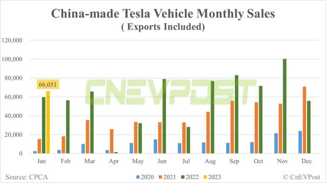 CnEVPost Tesla China Sales Exports