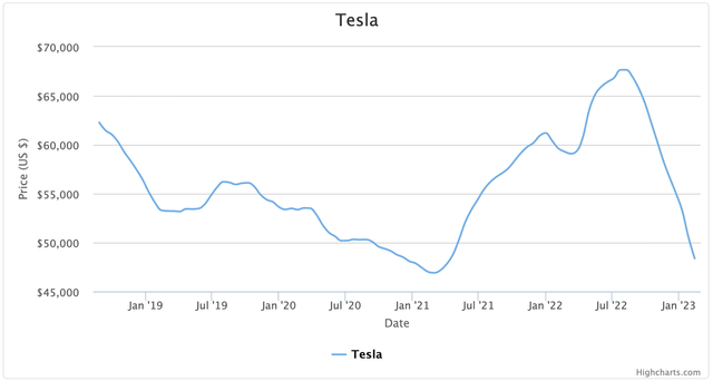 CarGurus Tesla Price Used