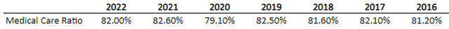 Medical Ratio Tables