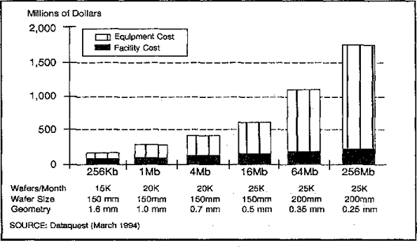 Bar chart of cost evolution