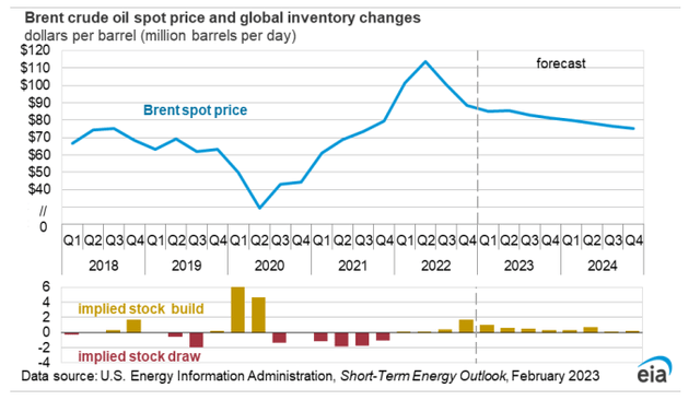 Figure 2 - Brent crude oil prices and global inventory changes