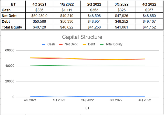 Figure 4 - ET's capital structure (in millions)