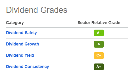 PEP dividend grade