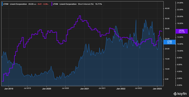 Price vs Short Interest