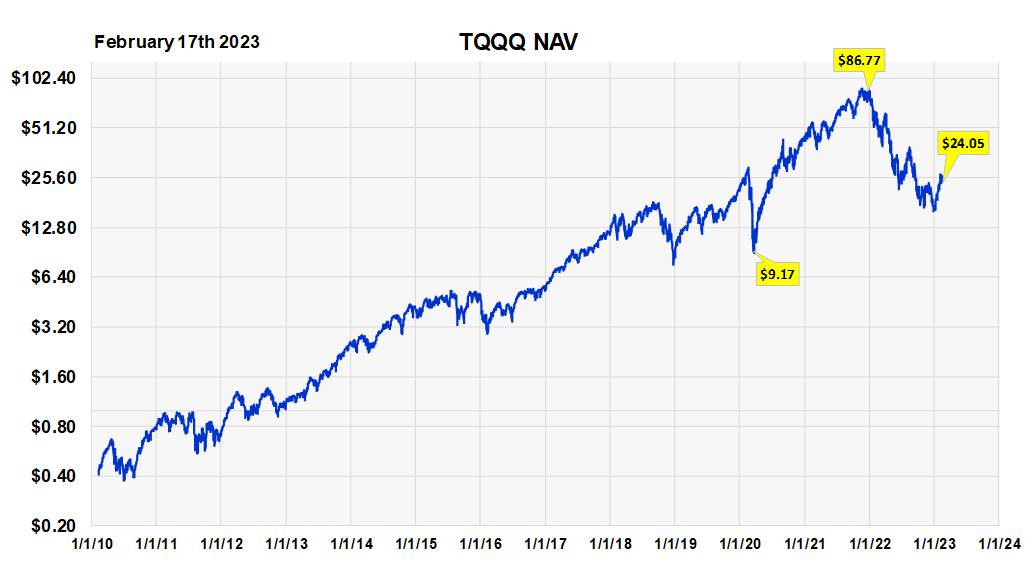 Tqqq stock price hotsell