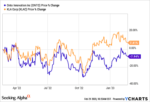 KLAC Maintains Domination: An Updated Comparison With Onto Innovation ...