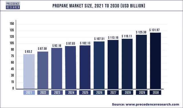 Propane Market Forecast