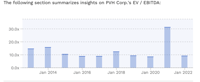 PVH EV/EBITDA Multiples