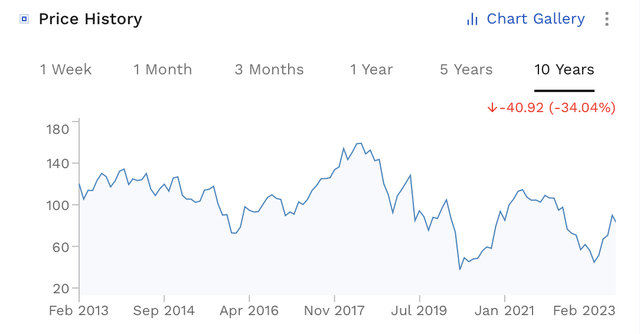 PVH Price Chart