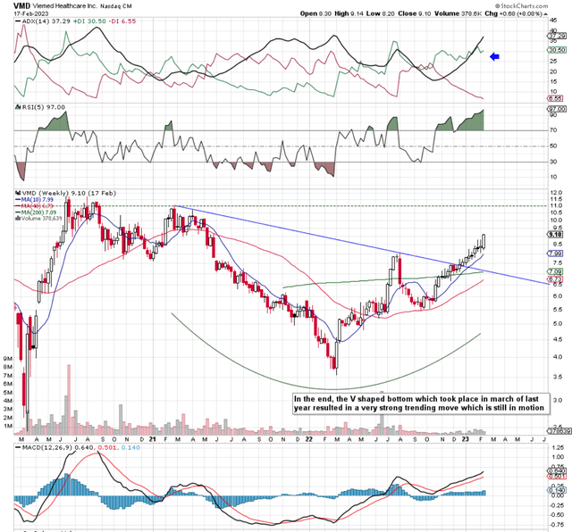 Viemed Technical Chart