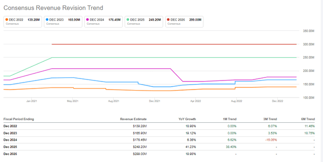 Viemed Forward-Looking Consesus Sales Estimates