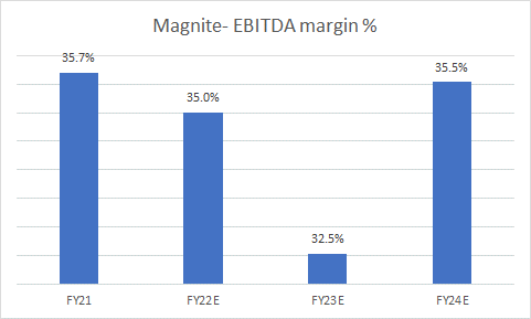EBITDA margin %