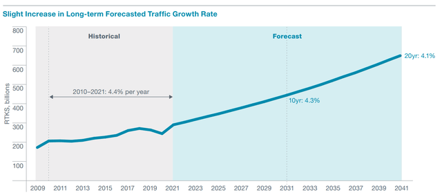 This chart shows the forecasted air travel growth.