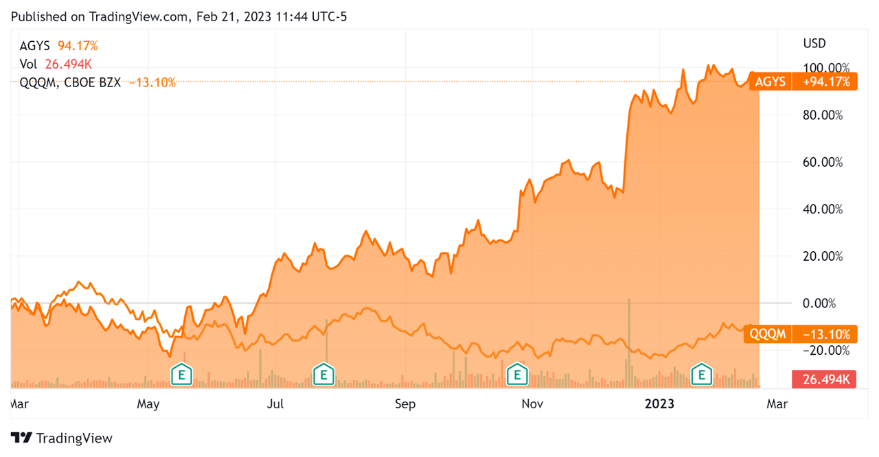 52-Week Stock Price Comparison