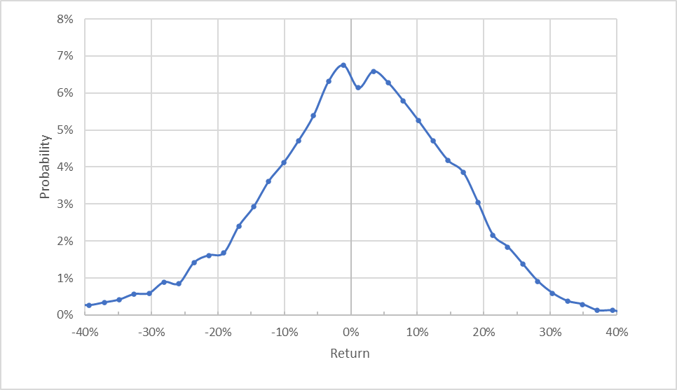 market-implied outlook