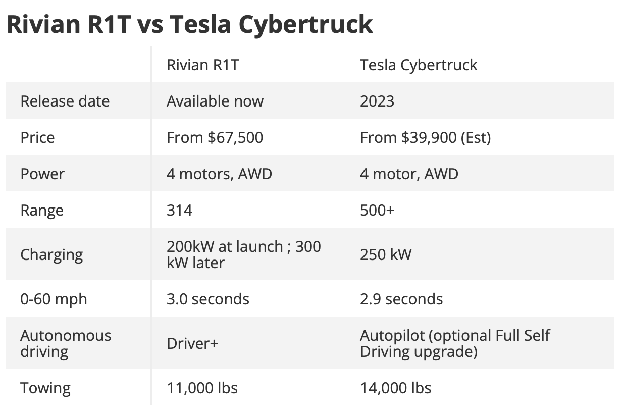 R1T vs CyberTruck
