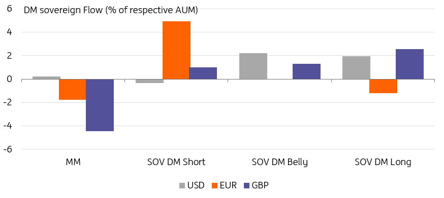 Rising intermediate and long USD and GBP yields have met rising demand