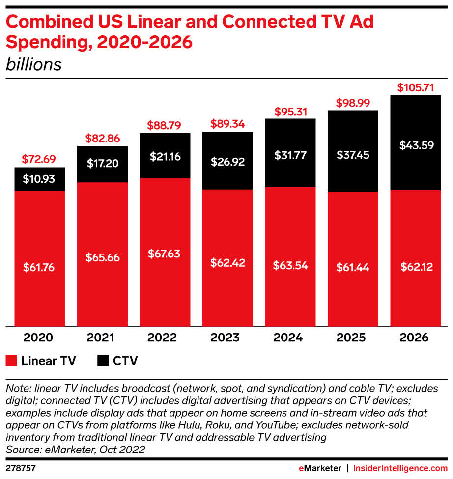 Combined US Linear and Connected TV Ad Spending, 2020-2026 (billions) | Insider Intelligence