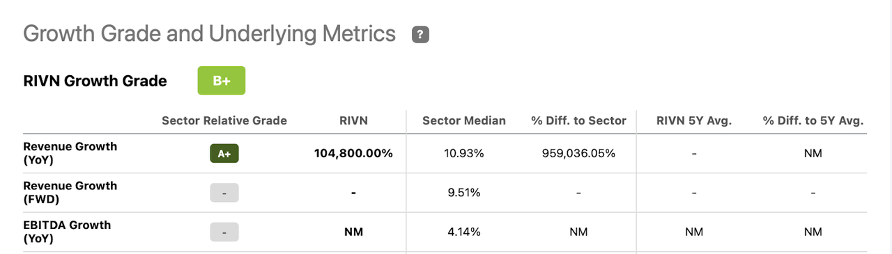 SA growth grade for RIVN