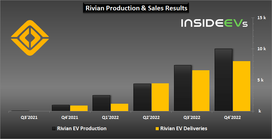Rivian Production and Deliveries 2022