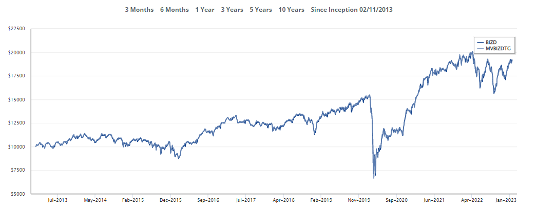 Growth of Hypothetical $10,000 investment