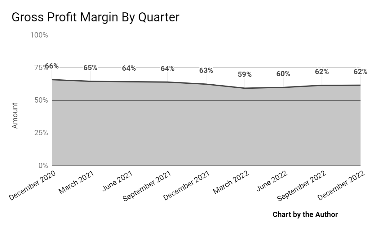 Gross Profit Margin