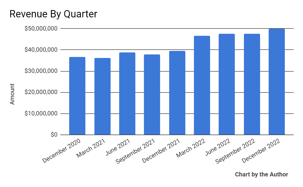 Total Revenue