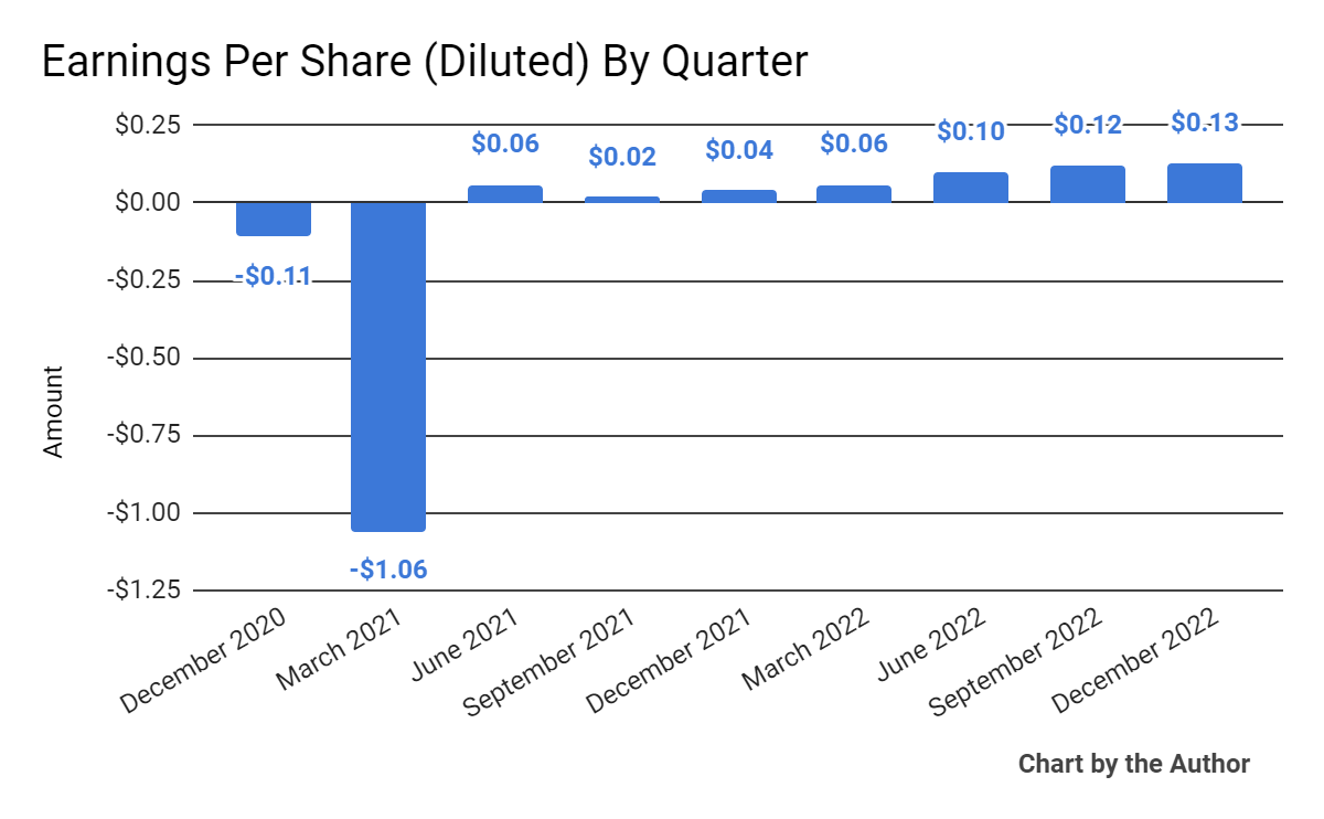 Earnings Per Share