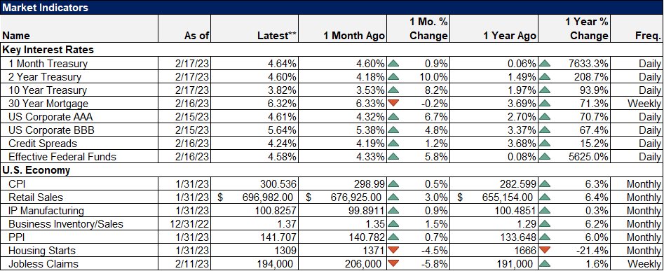 Market Indicators