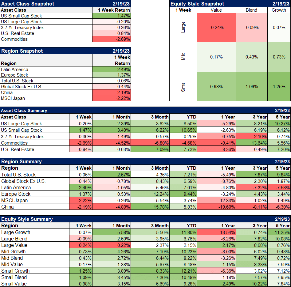 Asset Class Snapshot, Region Snapshot, Asset Class Summary, Region Summary, Equity Style Summary