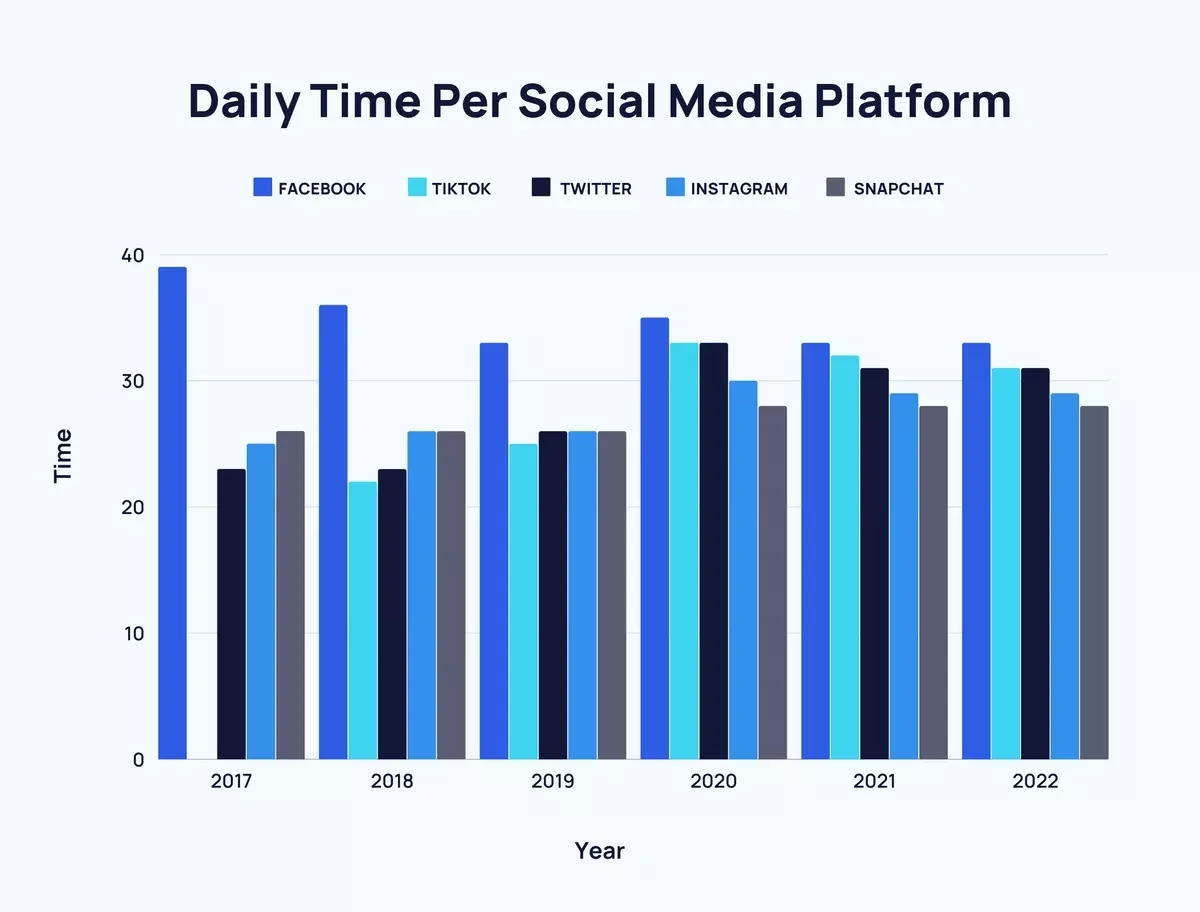 Daily time spent on social media platforms