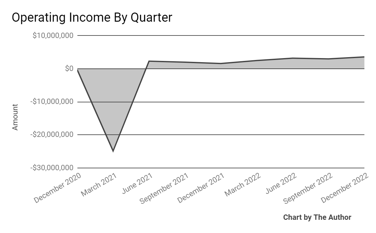 Operating Income