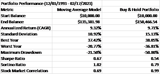 Portfolio Performance
