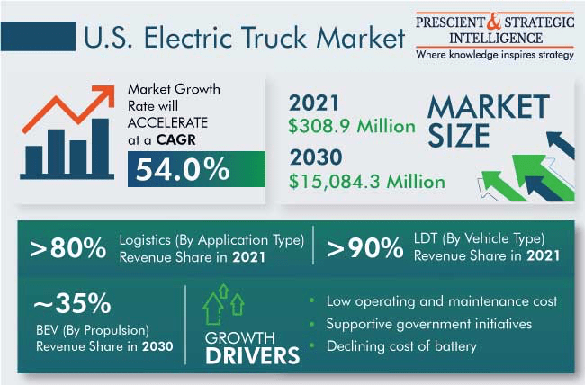 US & Canada e-truck Industry Expected Growth