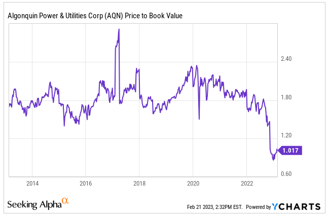 AQN historical price to book