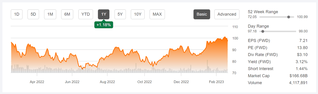 price chart