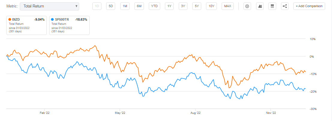 Returns in 2022's bear market