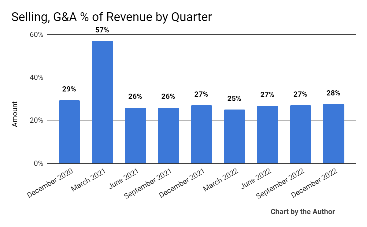 Selling, G&A % Of Revenue