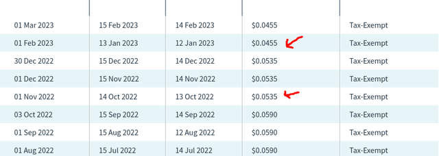 Distribution History